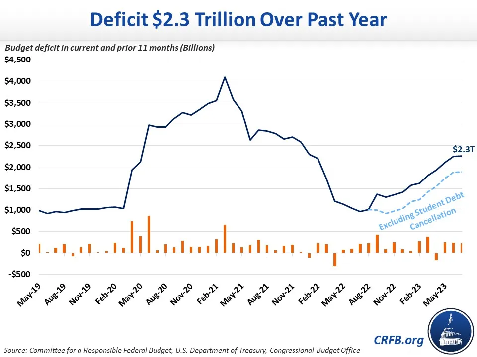 The Deficit Was 2.3 Trillion Over Past Year20230808